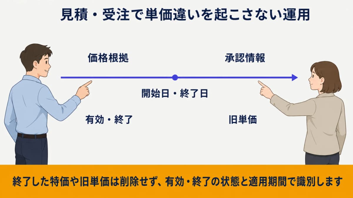 単価の根拠と終了した特価を見積・受注で識別する運用図
