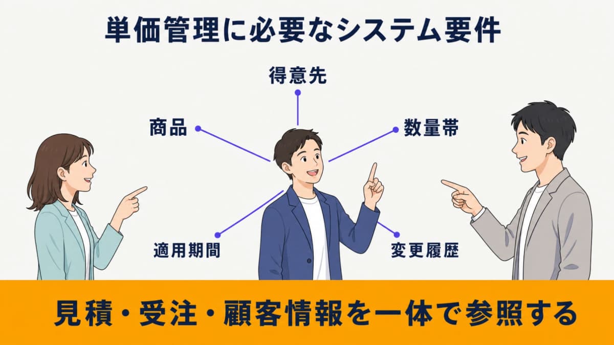 単価項目・期間・変更履歴と顧客・見積・受注の参照関係を示す図