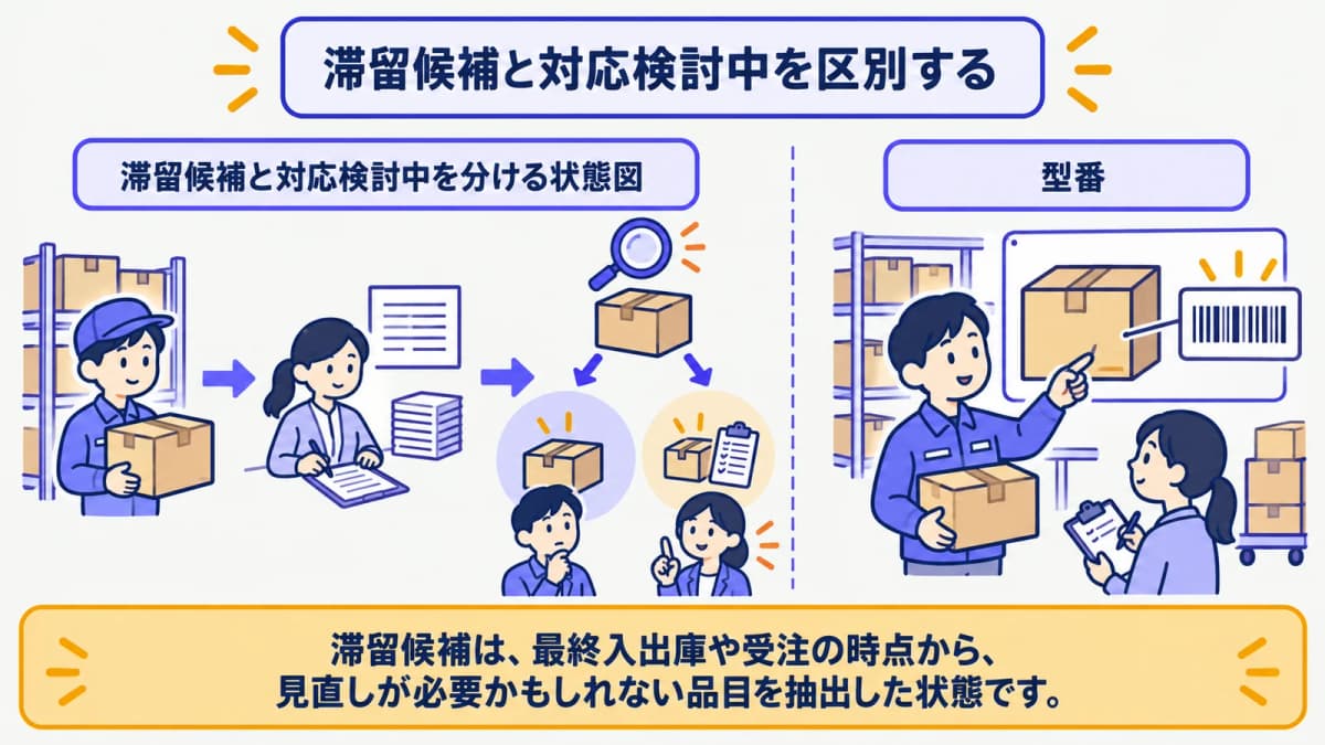 滞留候補と対応検討中を分ける状態図