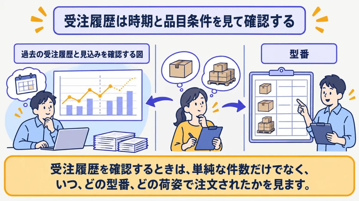 過去の受注履歴と見込みを確認する図