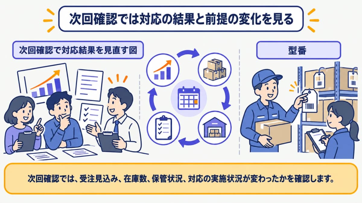 次回確認で対応結果を見直す図