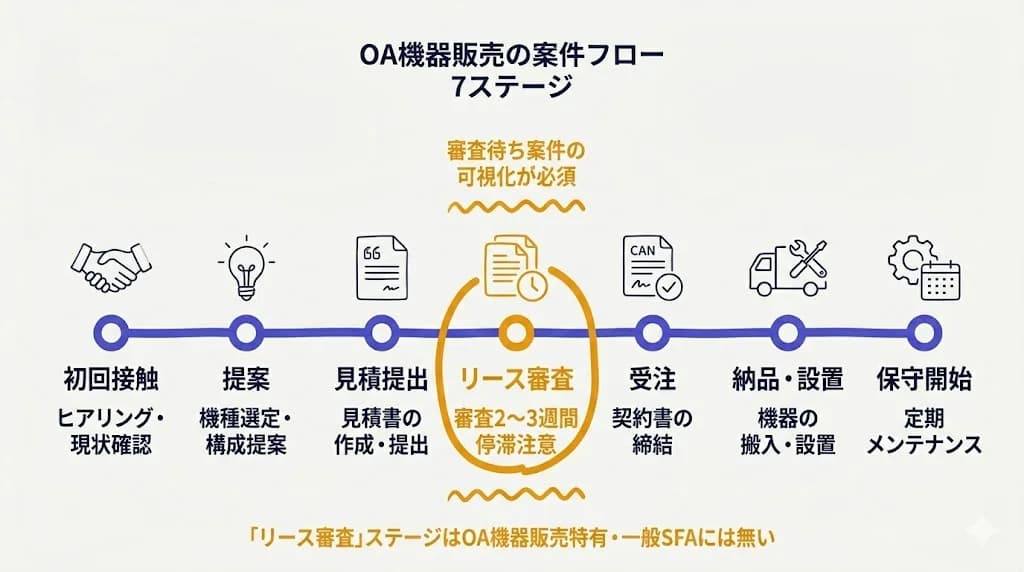 BtoB物販の案件フロー 7ステージ