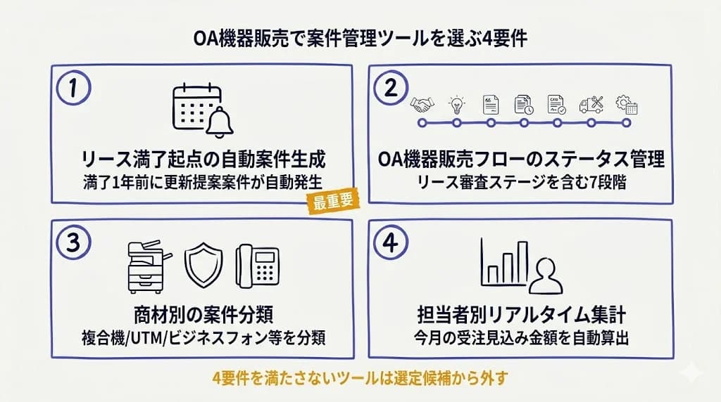 BtoB物販で案件管理ツールを選ぶ4要件