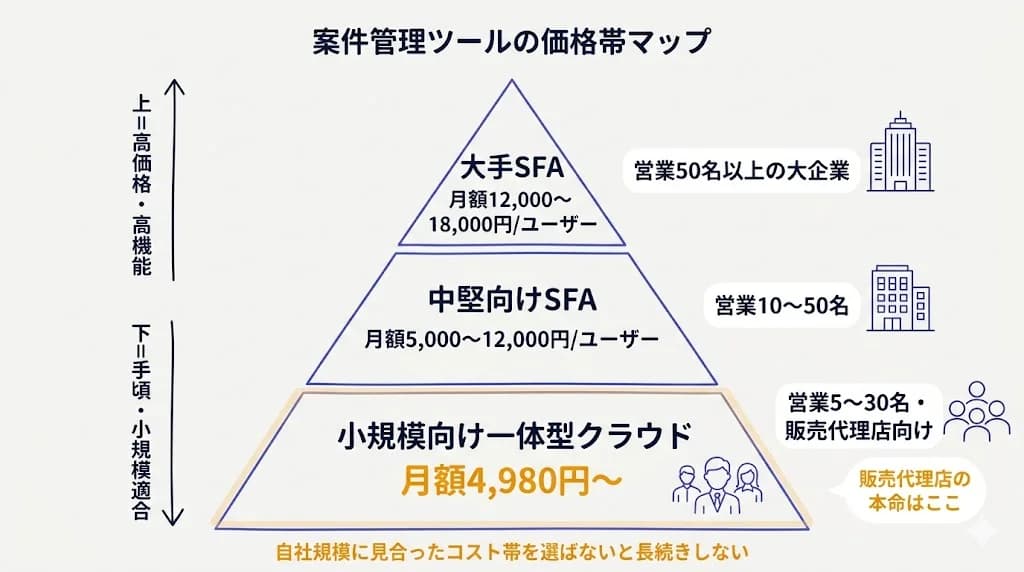 案件管理ツールの価格帯マップ