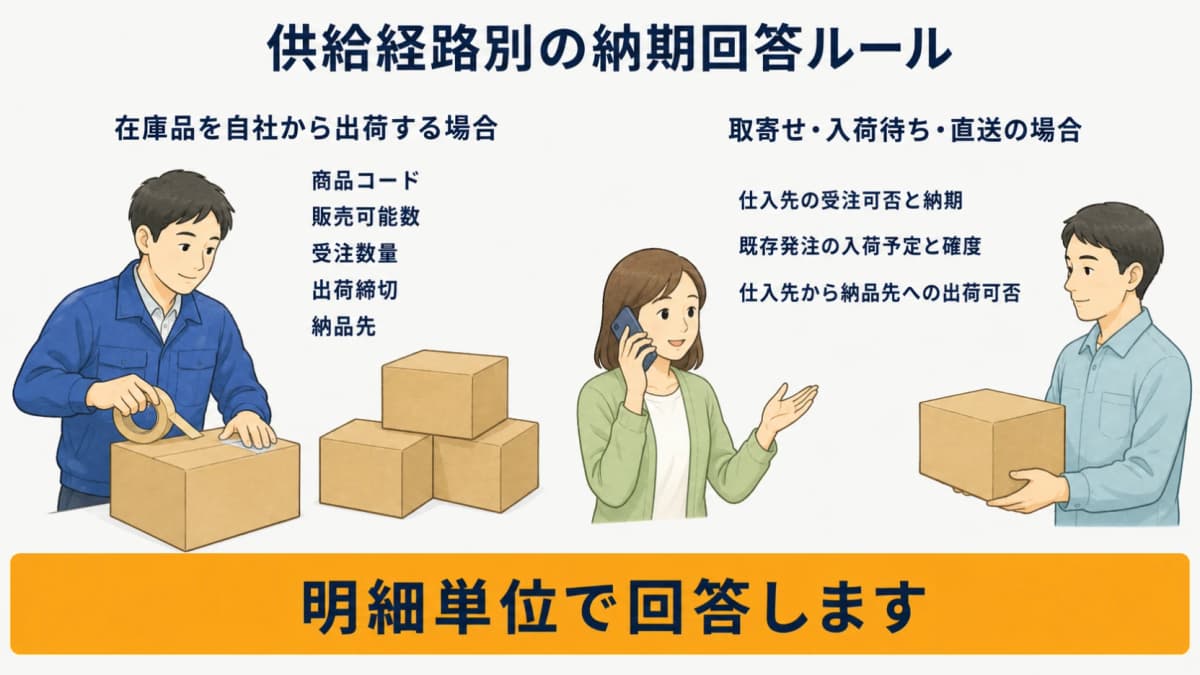 自社在庫出荷と取寄せ・入荷待ち・直送の回答ルールを比較する図