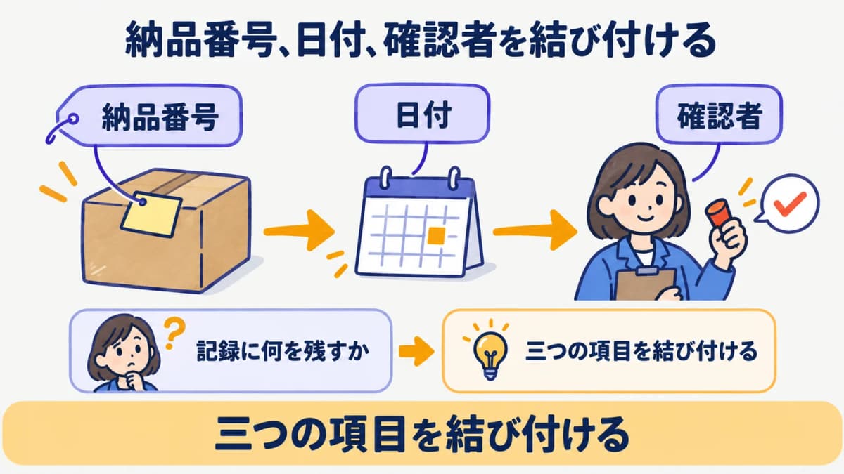納品書番号と発行日と納品日と確認者を請求照合に結び付ける図