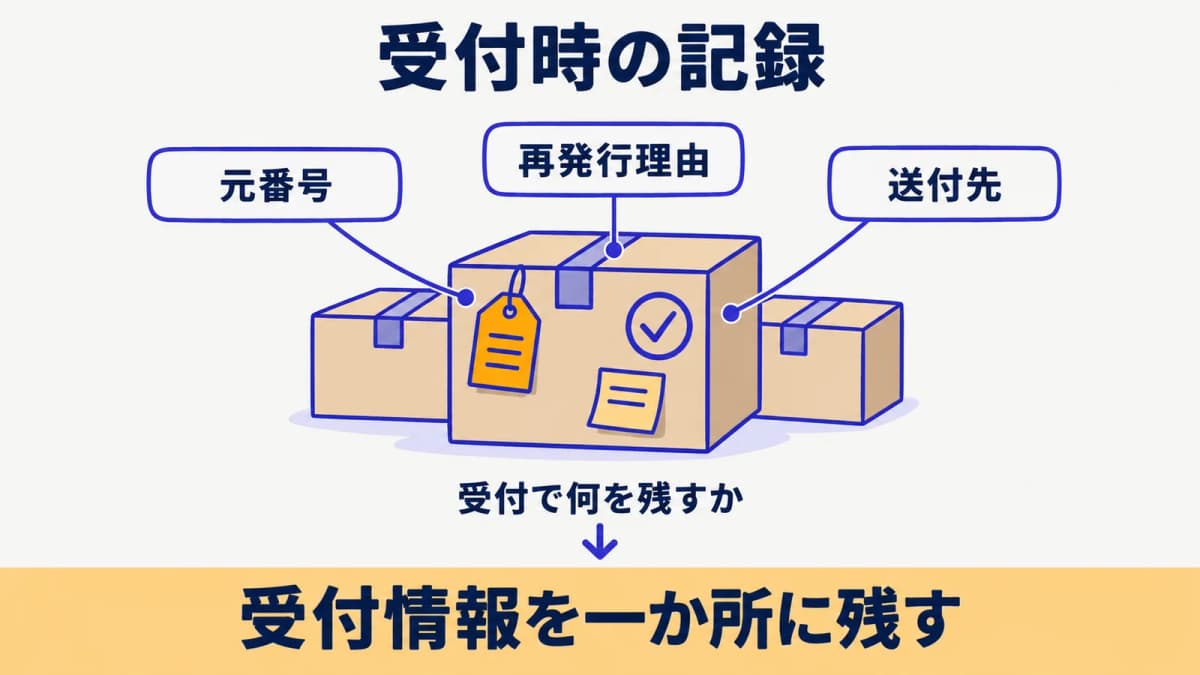 納品書再発行の受付で元番号と理由と送付先と担当を残す図