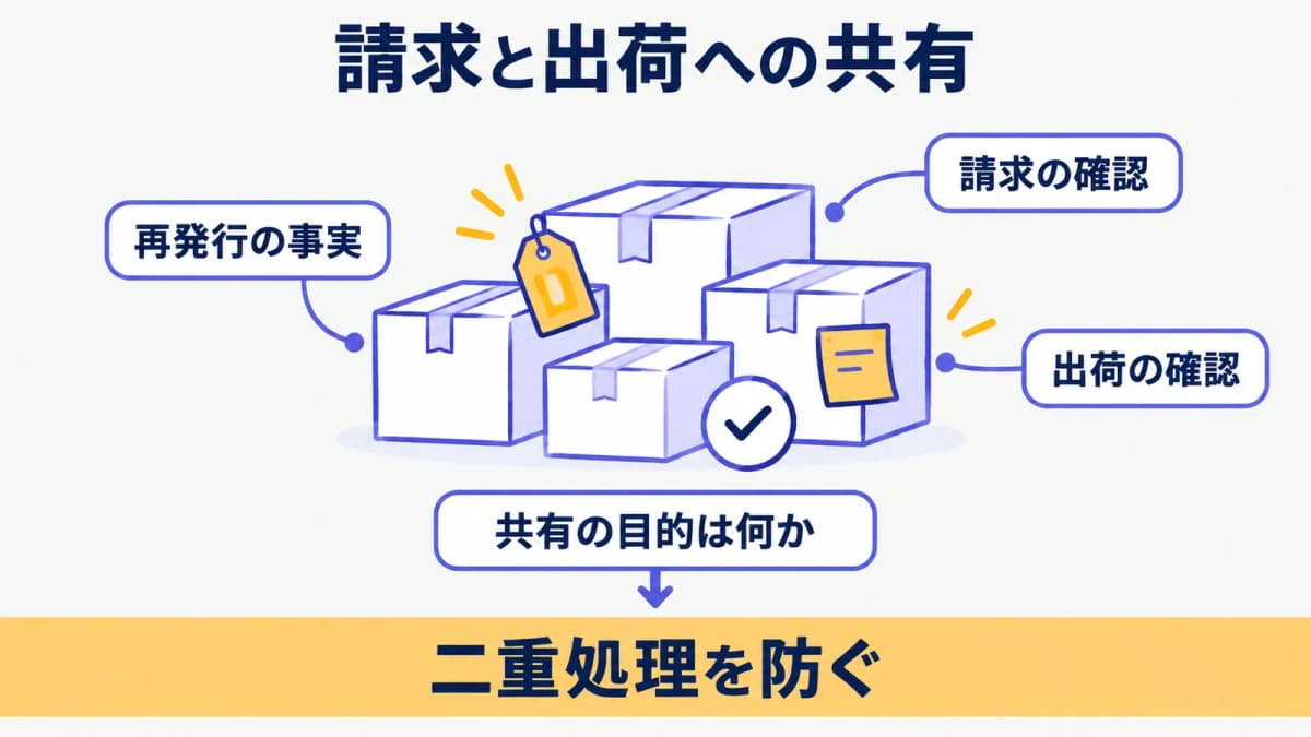 再発行した納品書の情報を請求担当と出荷担当へ共有する流れ
