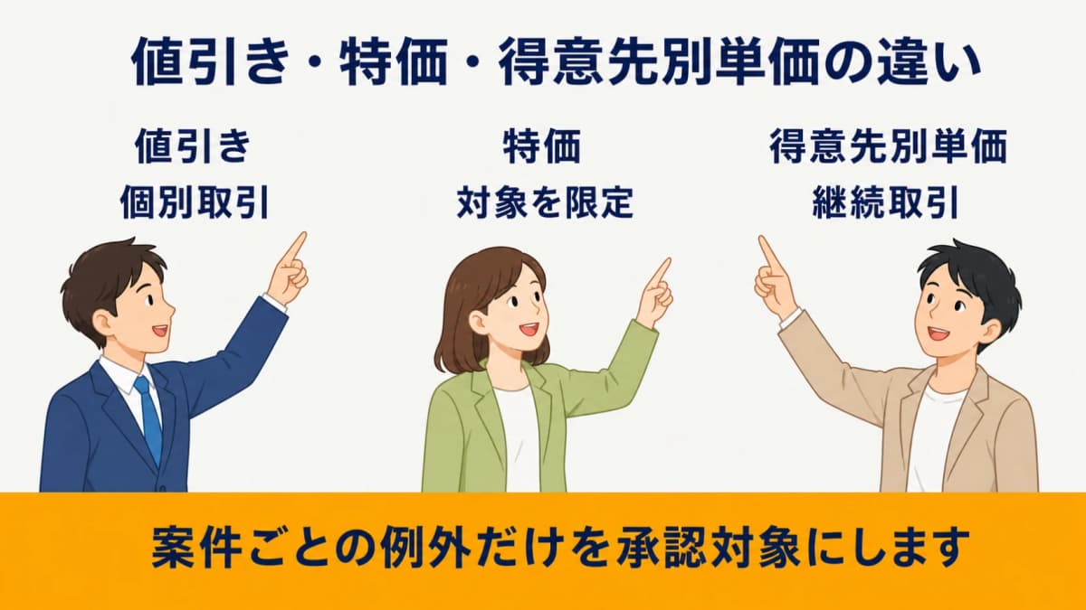 値引き・特価・得意先別単価の違いを比較する全体図