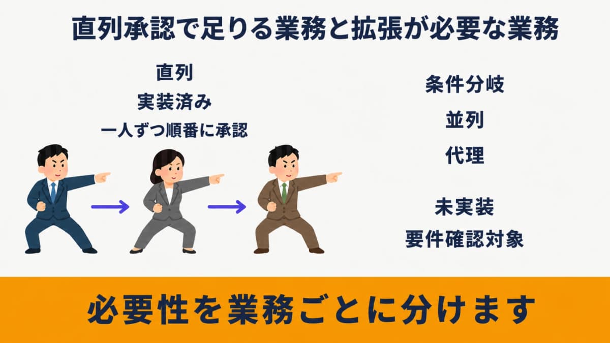 直列・条件分岐・並列・代理承認と販売HUBの対応範囲を比較する図