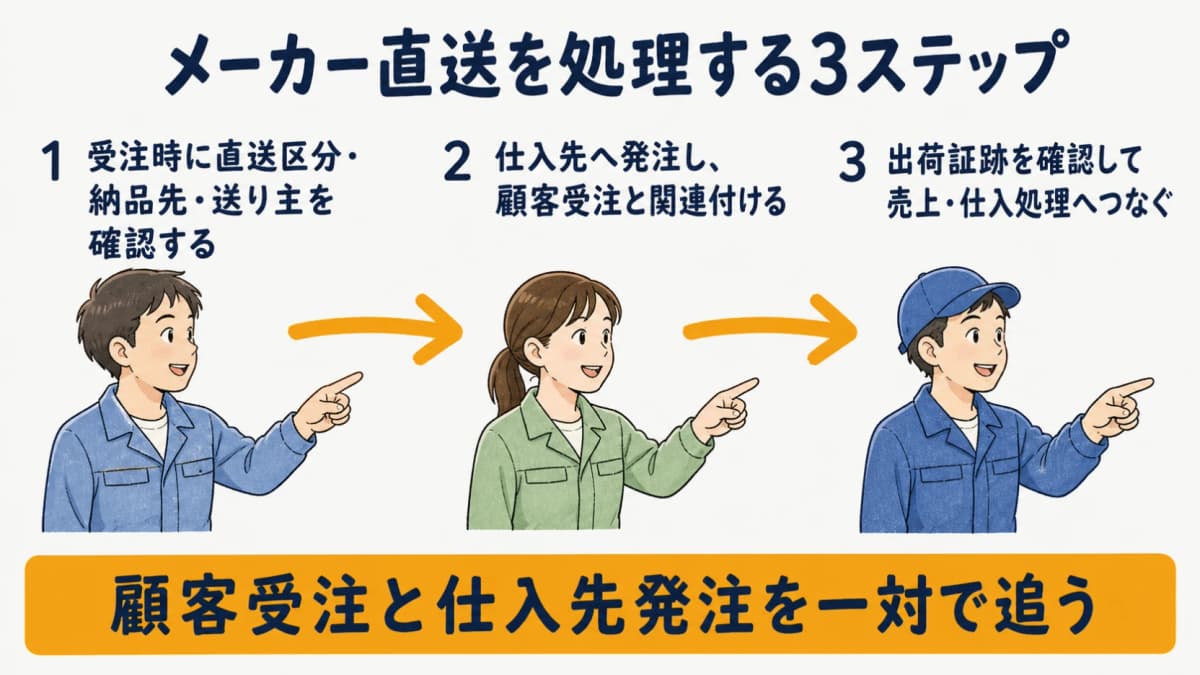 直送条件の確認・仕入先発注・出荷証跡の照合を示す3ステップ
