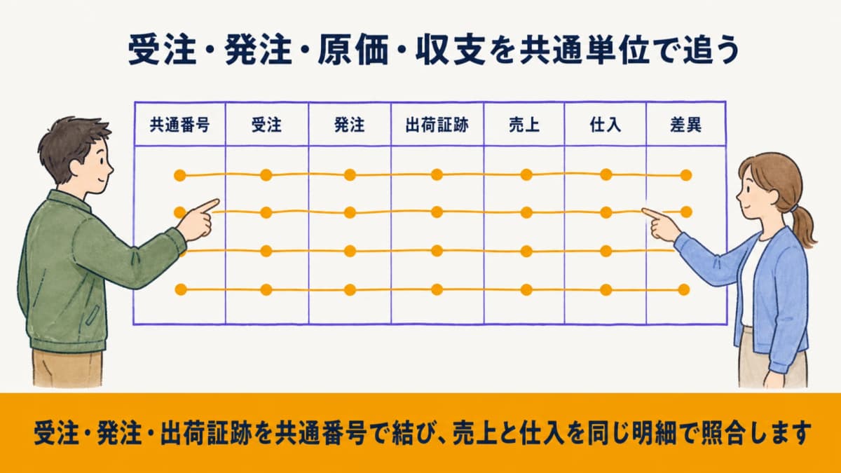 直送の受注・発注・出荷証跡・売上・仕入・原価を照合する図