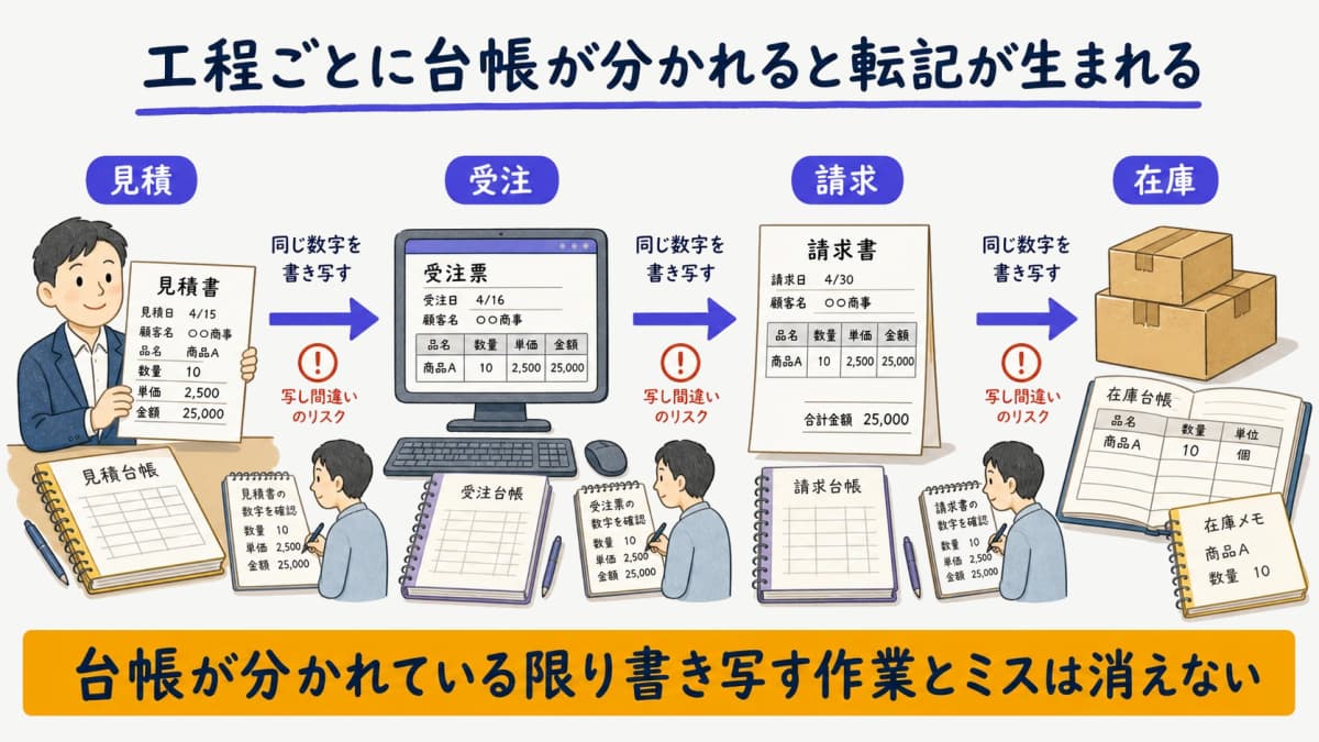 見積・受注・請求・在庫の工程ごとに台帳が分かれ転記が発生する構造図