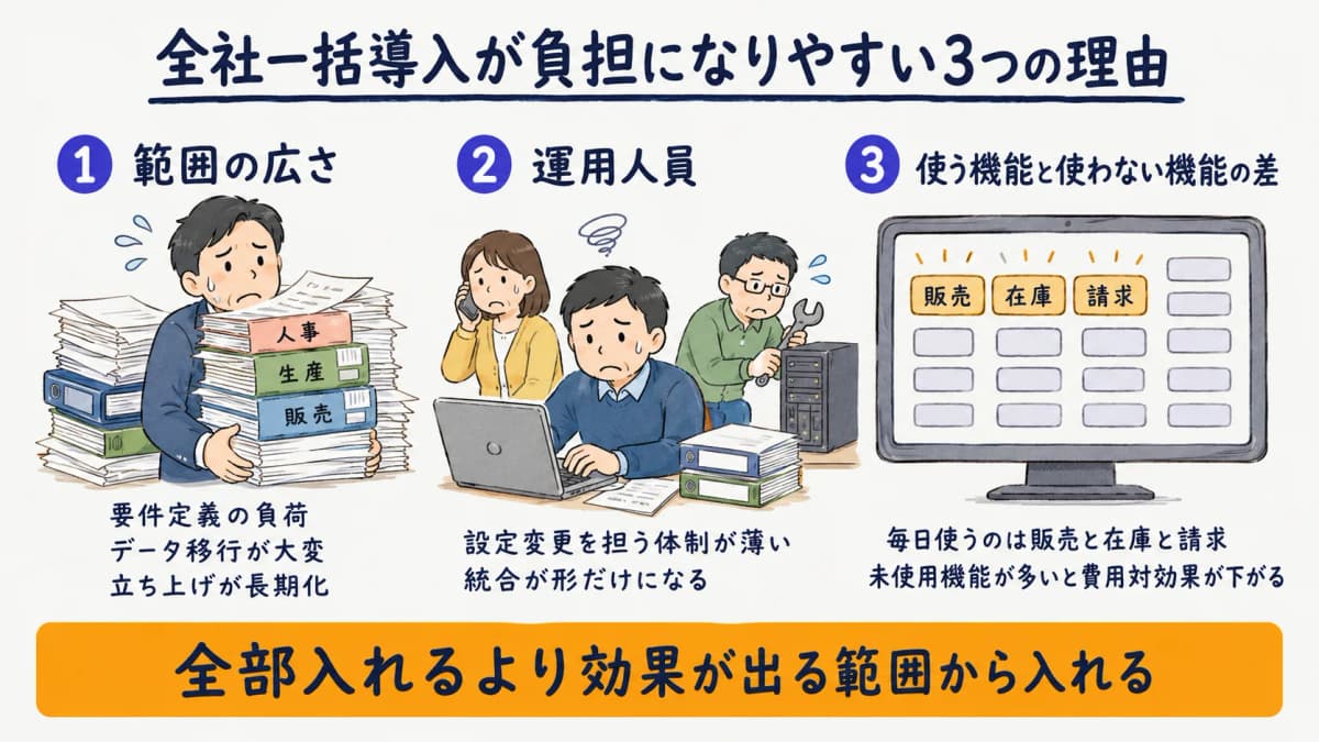 全社一括導入が中小企業の負担になりやすい3つの理由を示した図解