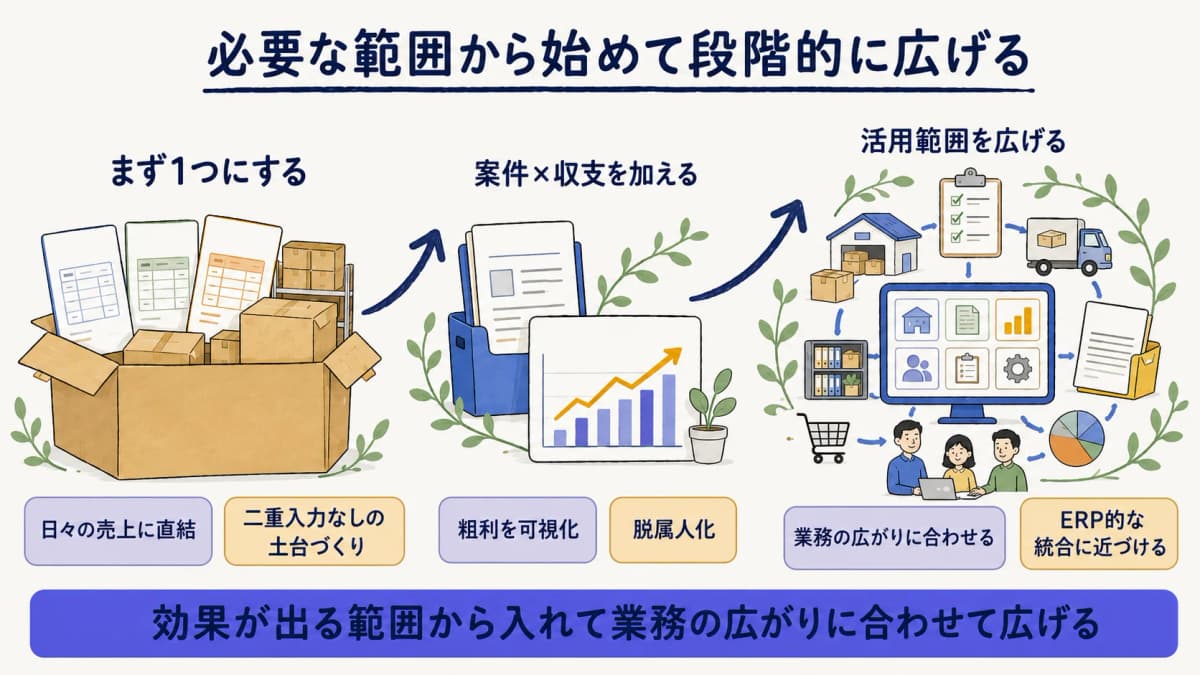 販売・在庫・請求の一体型から始めて活用範囲を段階的に広げる導入ステップの図解