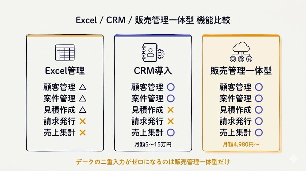 Excel / CRM / 販売管理一体型 機能比較