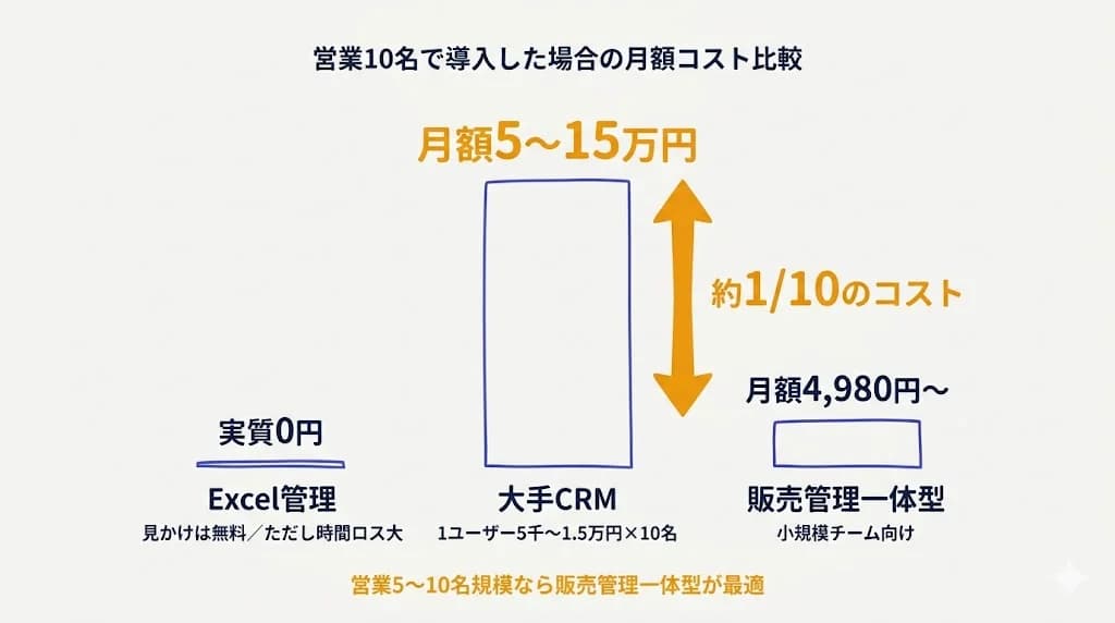営業10名で導入した場合の月額コスト比較
