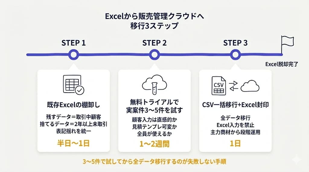 Excelから販売管理クラウドへ 移行3ステップ