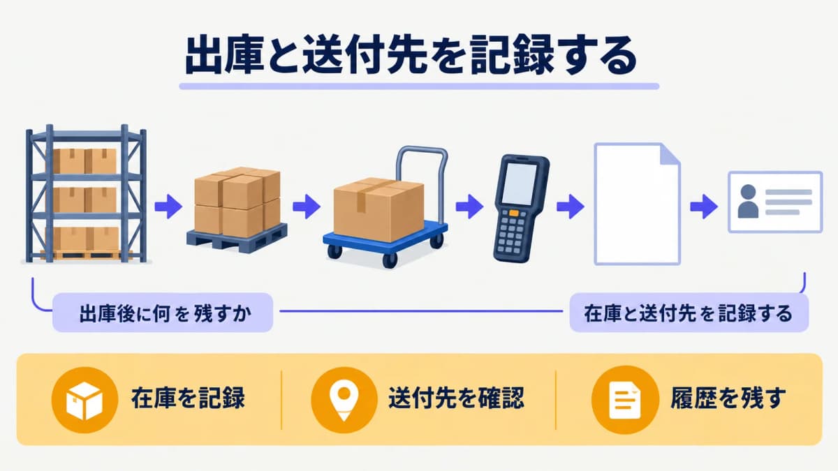 出庫と送付先を記録する台車と伝票の控え