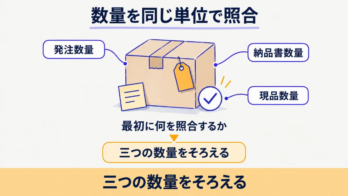 発注数量と納品書と現品数量を同じ単位で照合する入荷検品