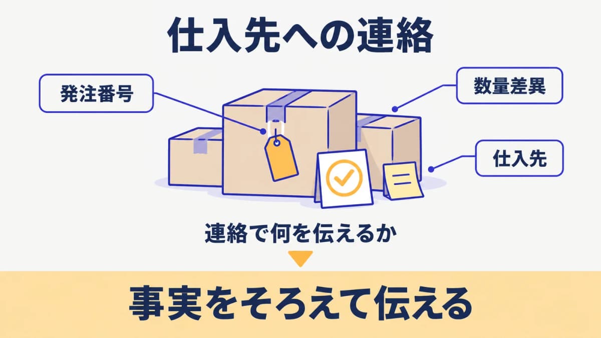 仕入先へ発注番号と品目と数量差異を伝える入荷連絡の流れ