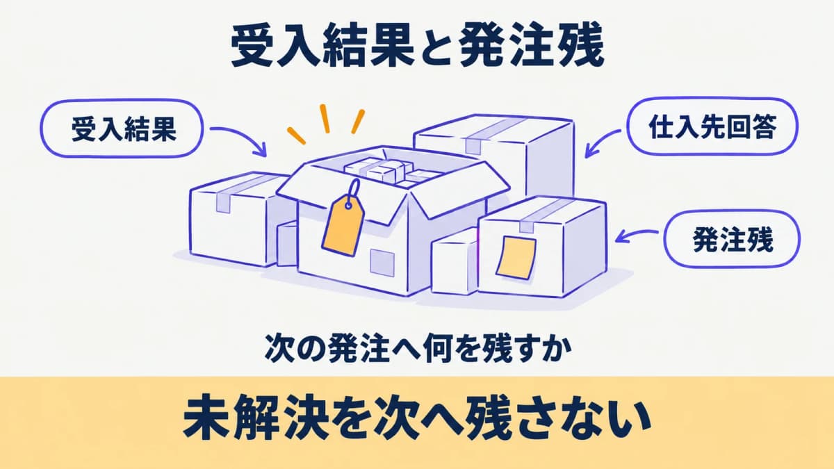 入荷結果と仕入先回答と発注残を結び付けて確認する図