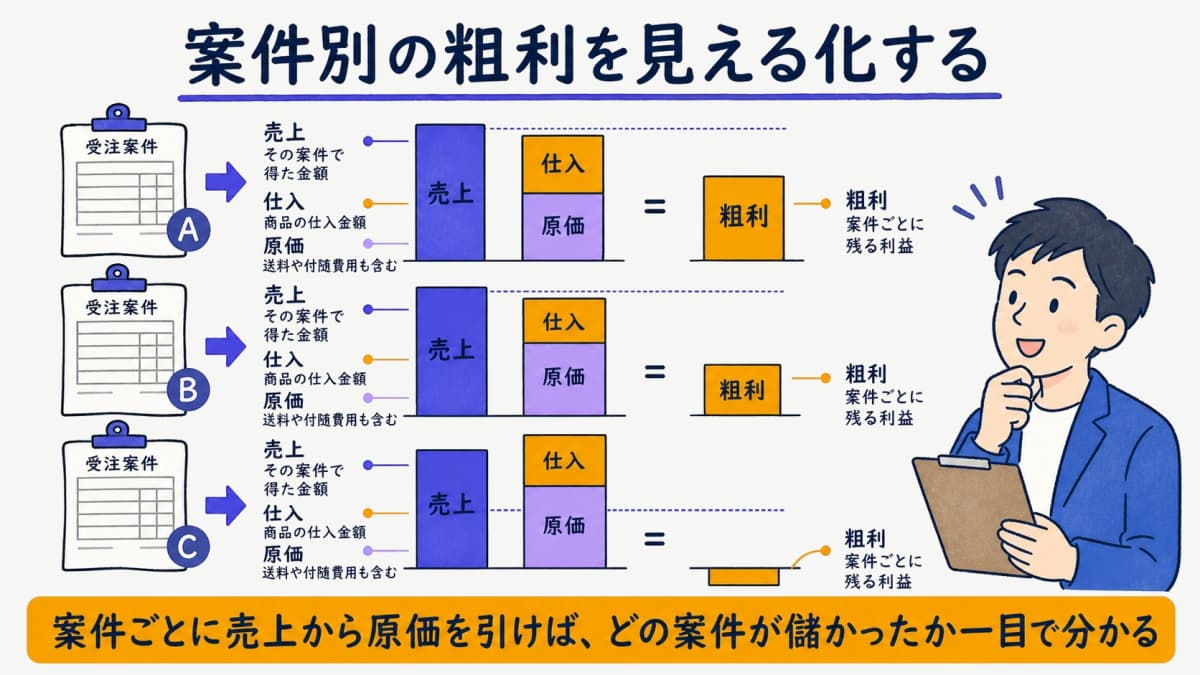 案件別の粗利を売上・仕入・原価で見える化する構造の図解