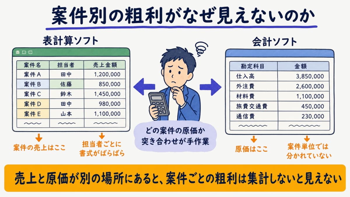 Excelと会計ソフトに売上と原価が分散し案件別粗利が見えない状態の図解