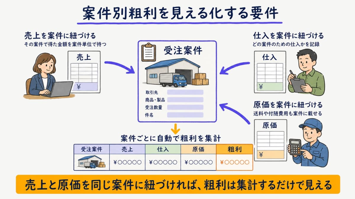受注案件に売上・仕入・原価を紐づけて粗利を集計する要件の図解