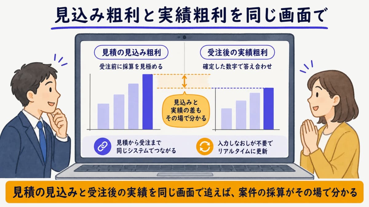 一体型販売管理で見積の見込み粗利と受注後の実績粗利を同一画面で表示する図解