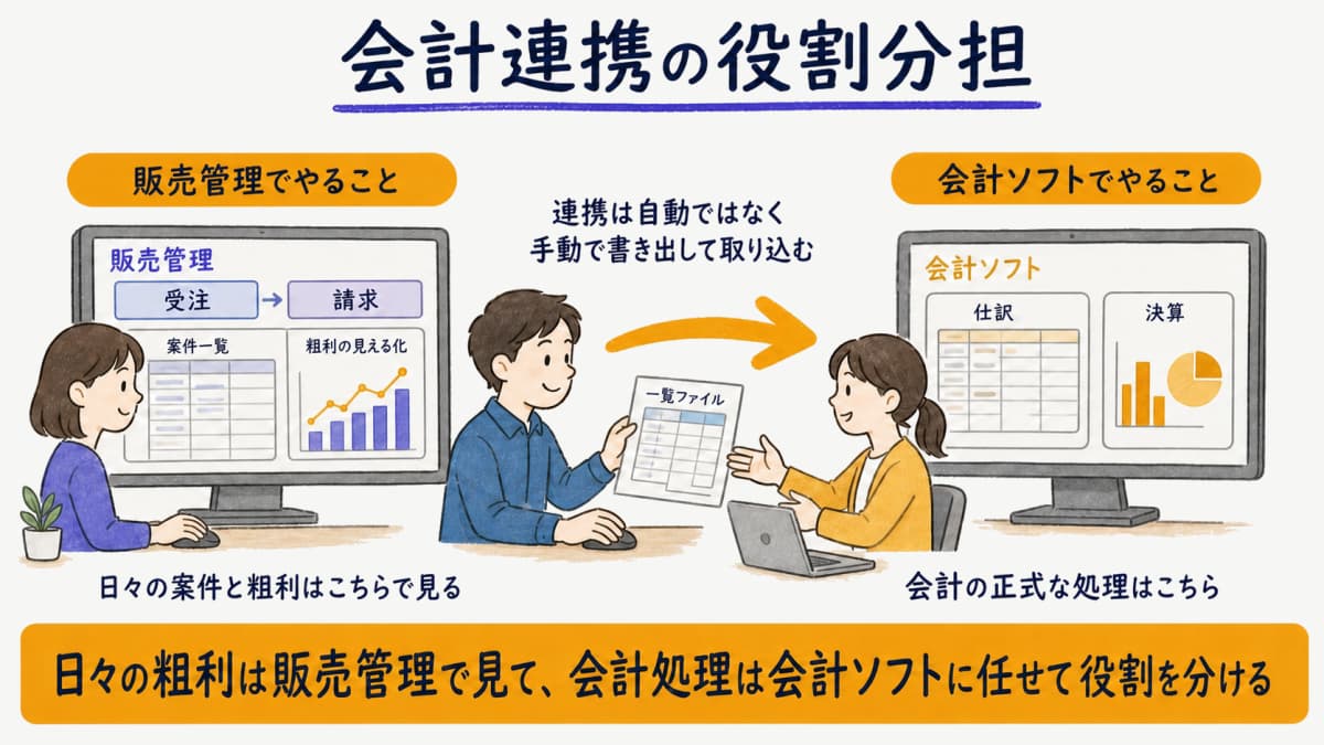 販売HUBの会計連携はCSV手動エクスポートで役割を分けて使う運用の図解