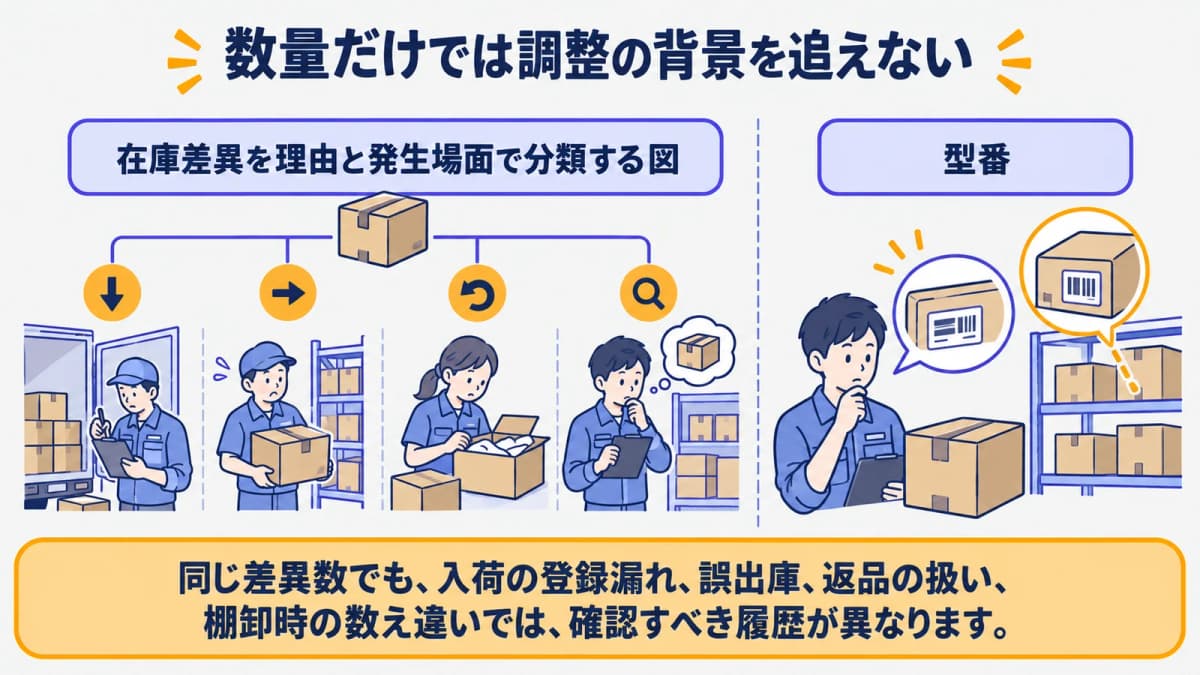 在庫差異を理由と発生場面で分類する図
