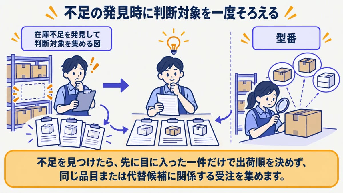 在庫不足を発見して判断対象を集める図