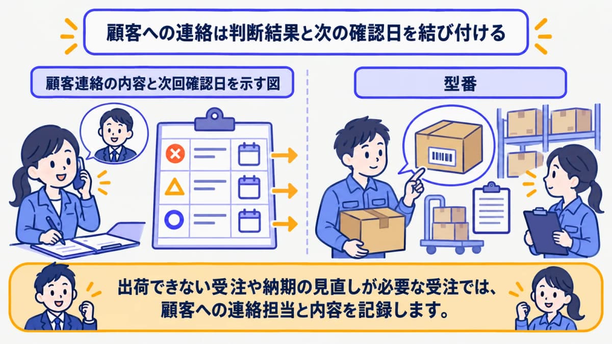 顧客連絡の内容と次回確認日を示す図