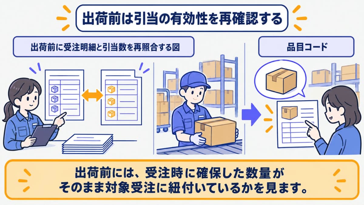出荷前に受注明細と引当数を再照合する図