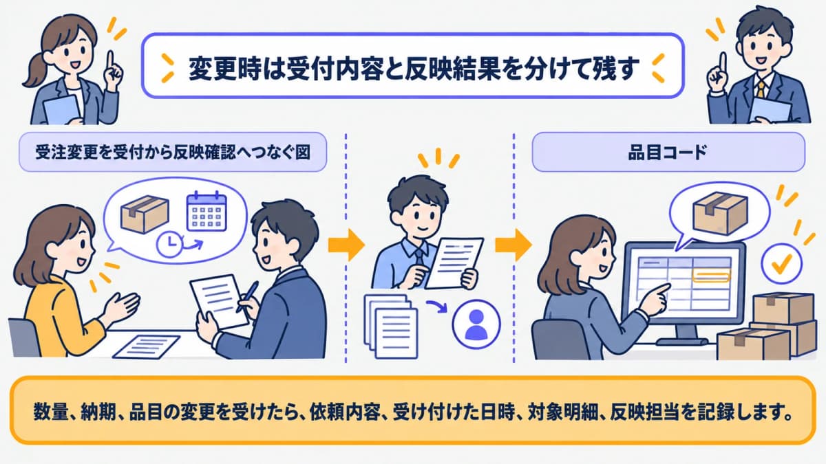 受注変更を受付から反映確認へつなぐ図