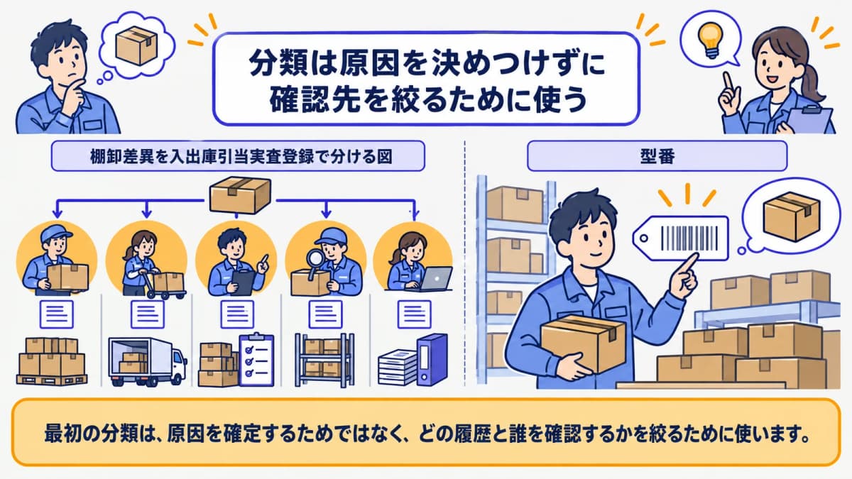 棚卸差異を入出庫引当実査登録で分ける図