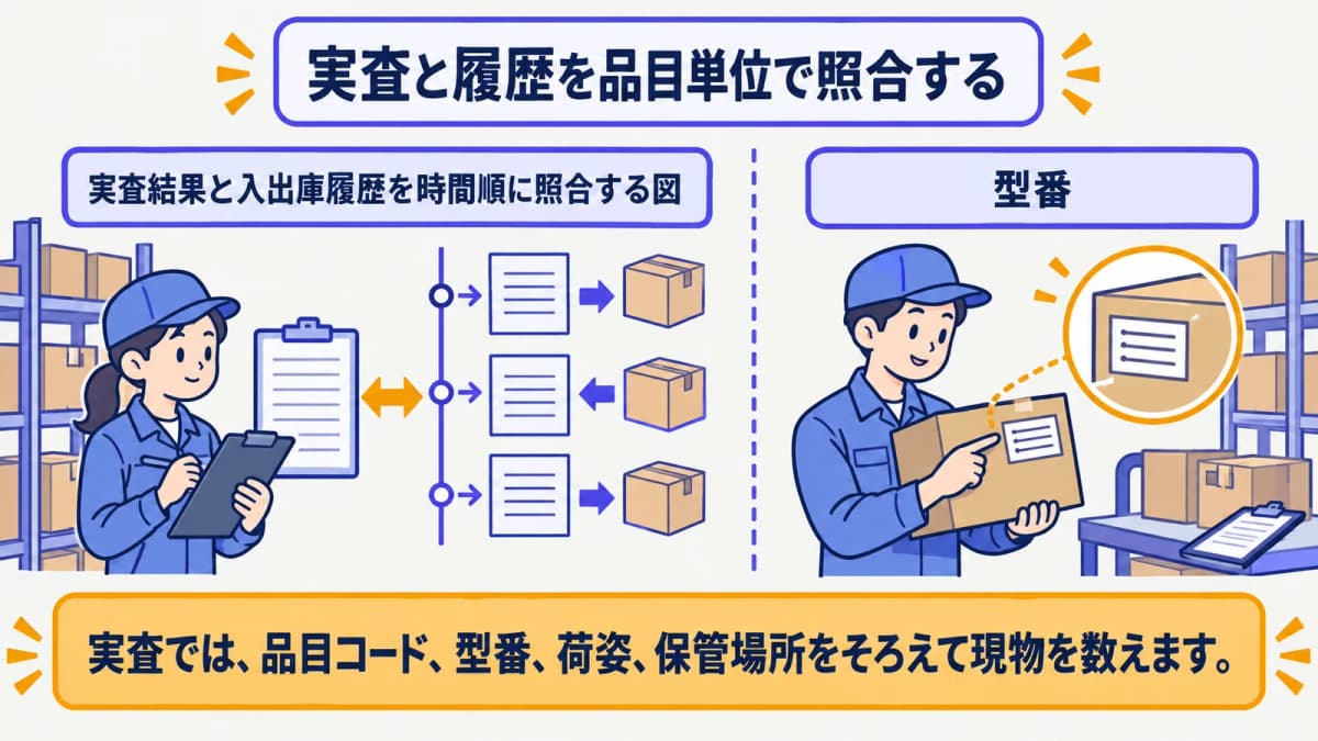 実査結果と入出庫履歴を時間順に照合する図