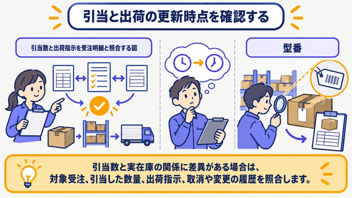 引当数と出荷指示を受注明細と照合する図