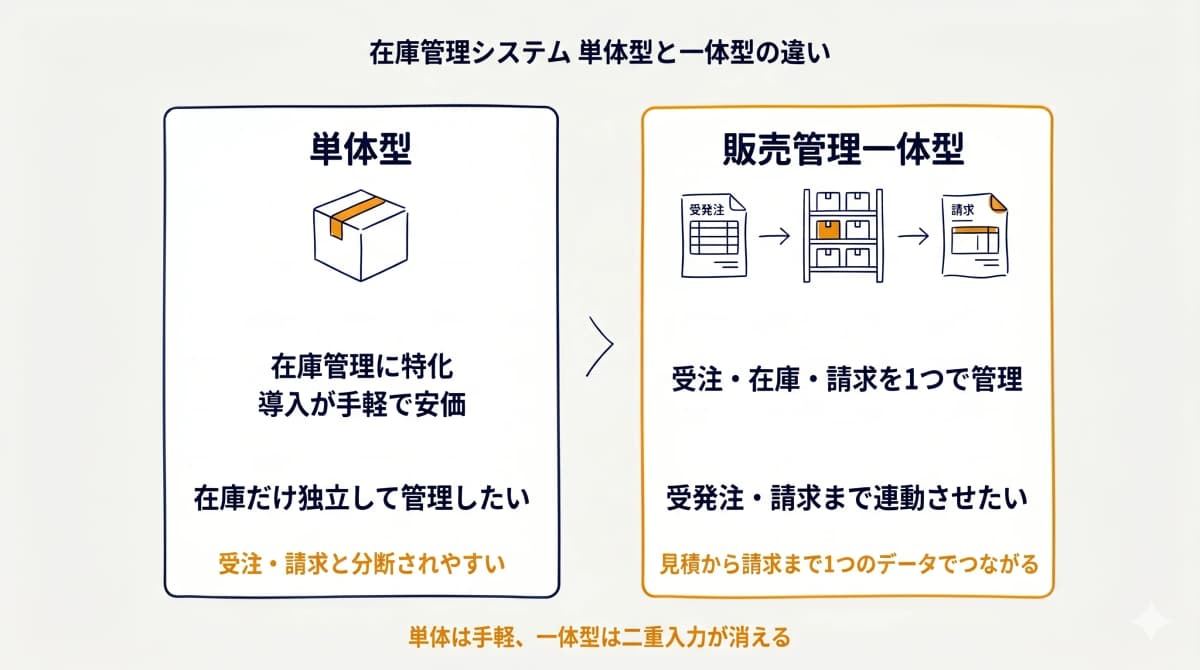 在庫管理システムの単体型と一体型の違い