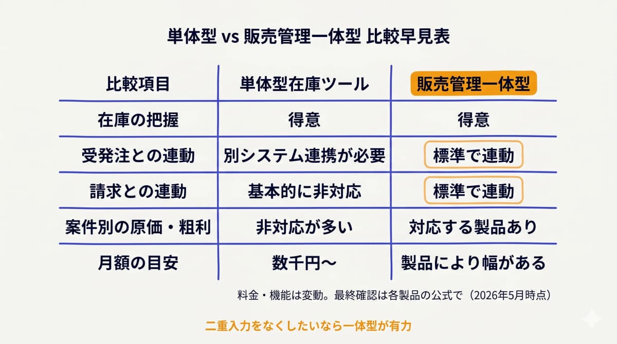 在庫管理システムの比較早見表