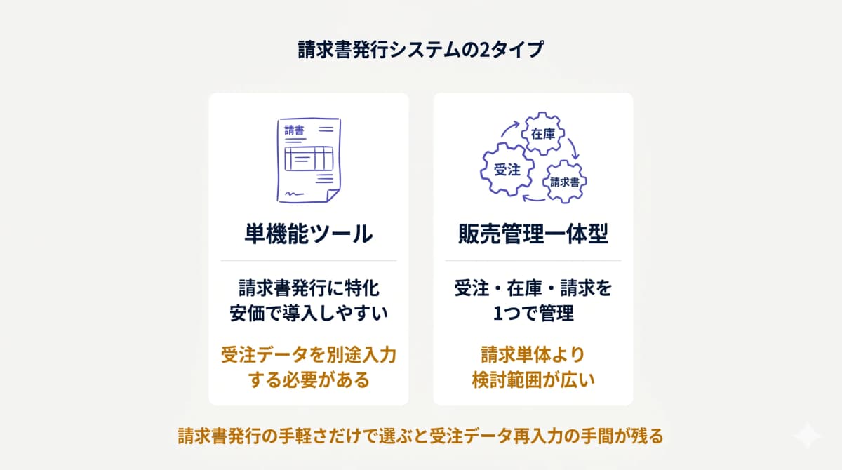 請求書発行システムの単機能ツールと一体型