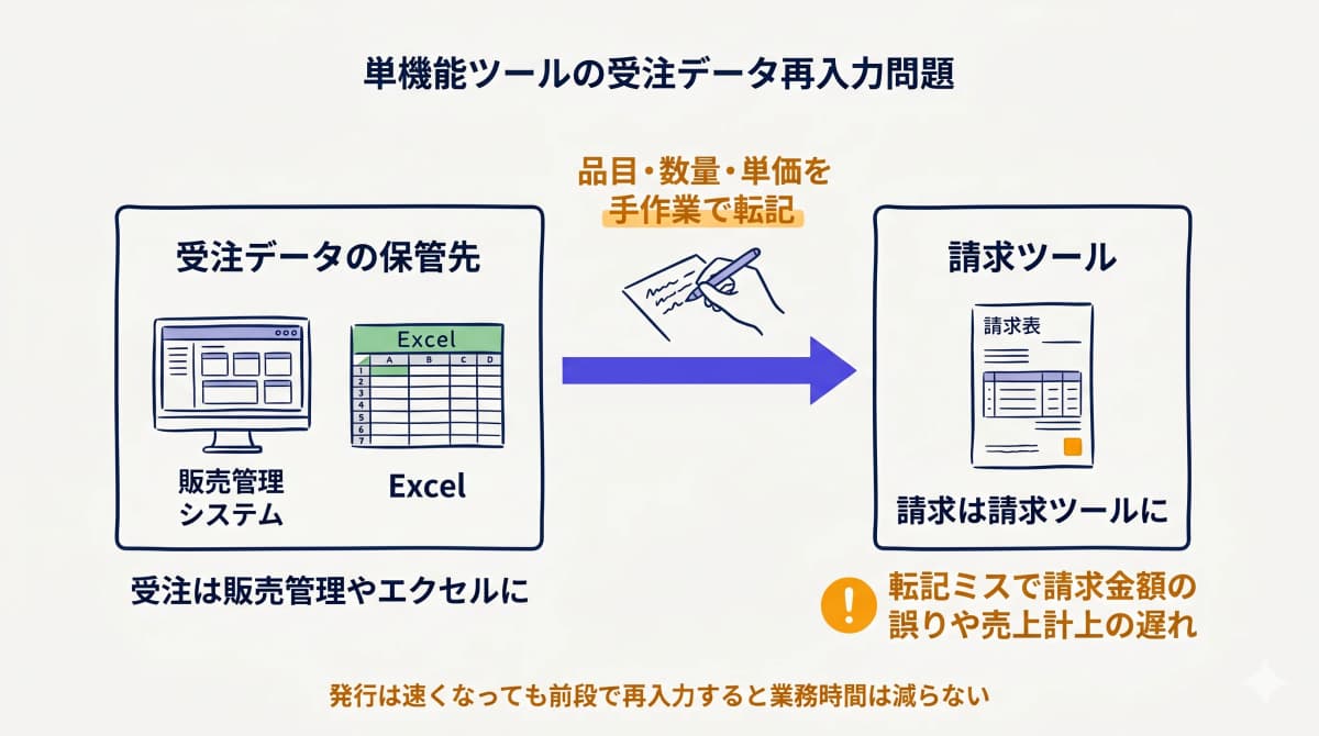 受注データの再入力問題