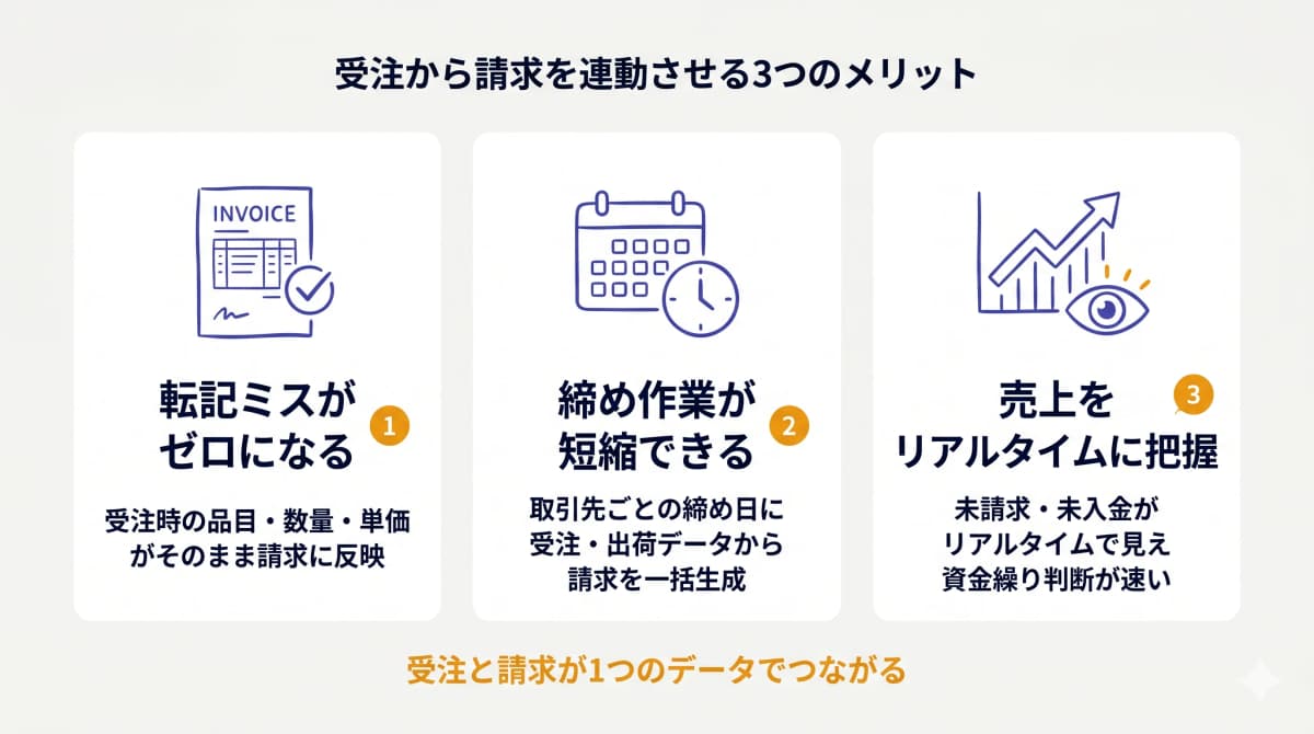 受注から請求を連動させるメリット