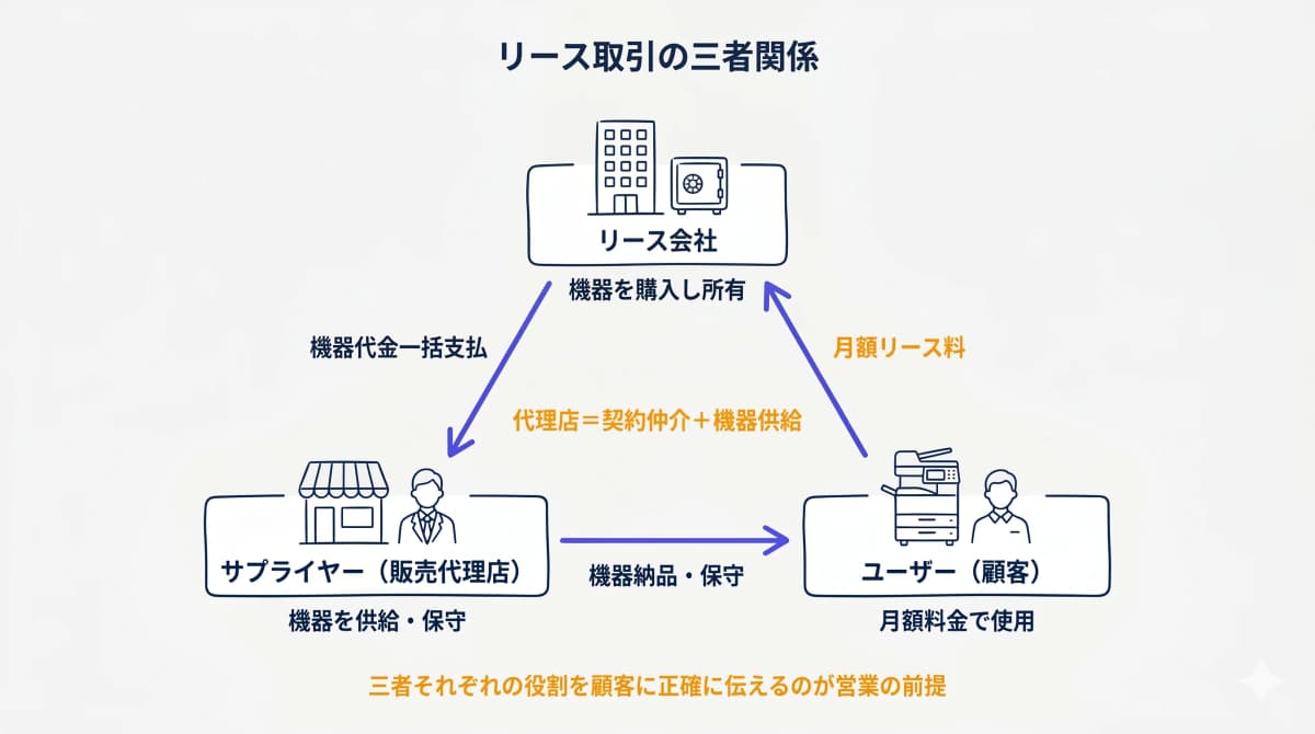 リース取引の三者関係図(ユーザー・サプライヤー・リース会社)