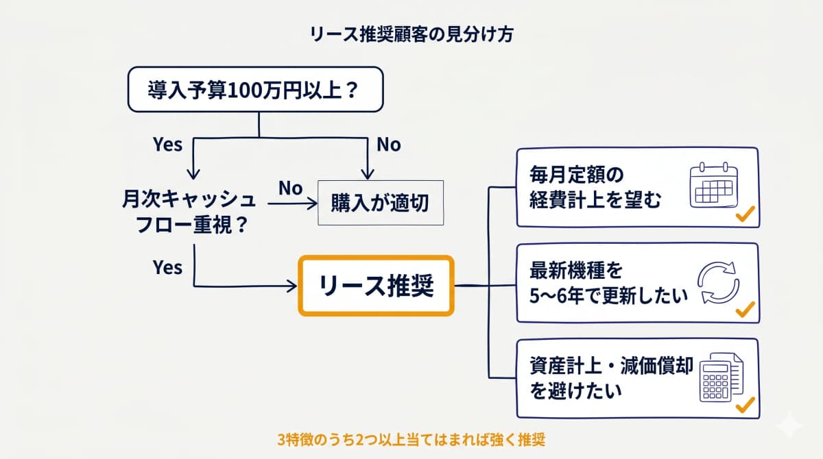 リースを選ぶべき顧客の3つの特徴と判断フロー