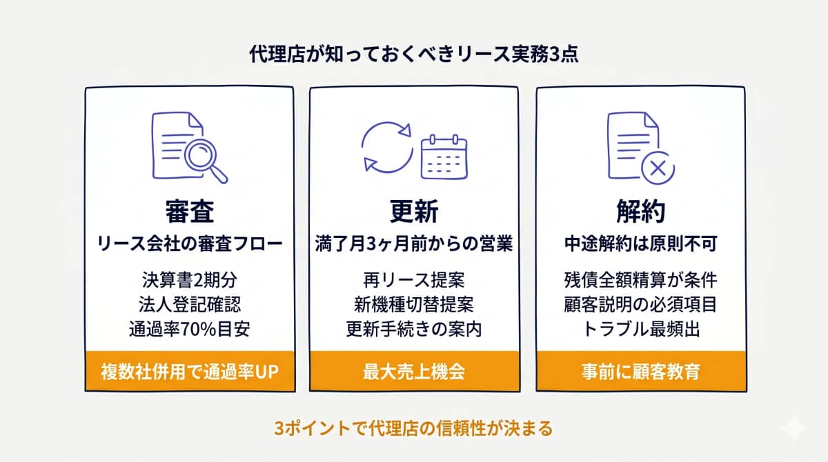 代理店がリースで知っておくべき3ポイント(審査・更新・解約)の実務カード
