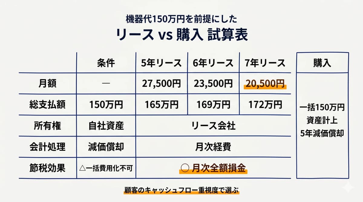 リース vs 購入 月額比較テンプレート(5年・6年・7年リースの試算表)