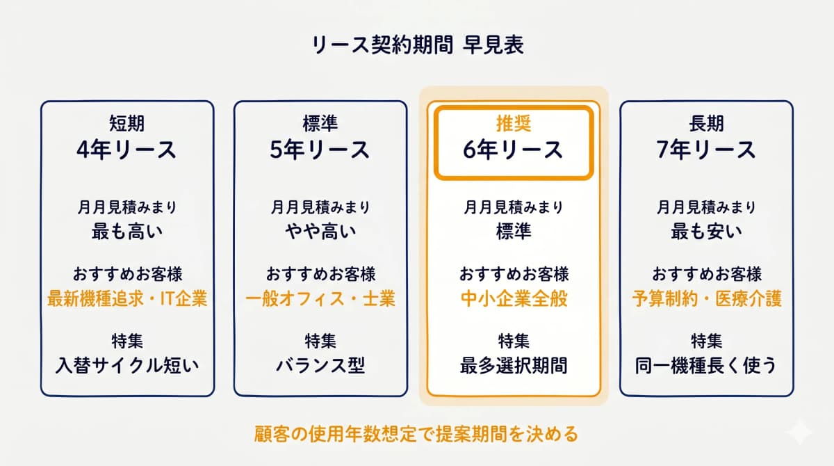 リース契約期間別(4年・5年・6年・7年)のメリット早見表と推奨顧客層マップ