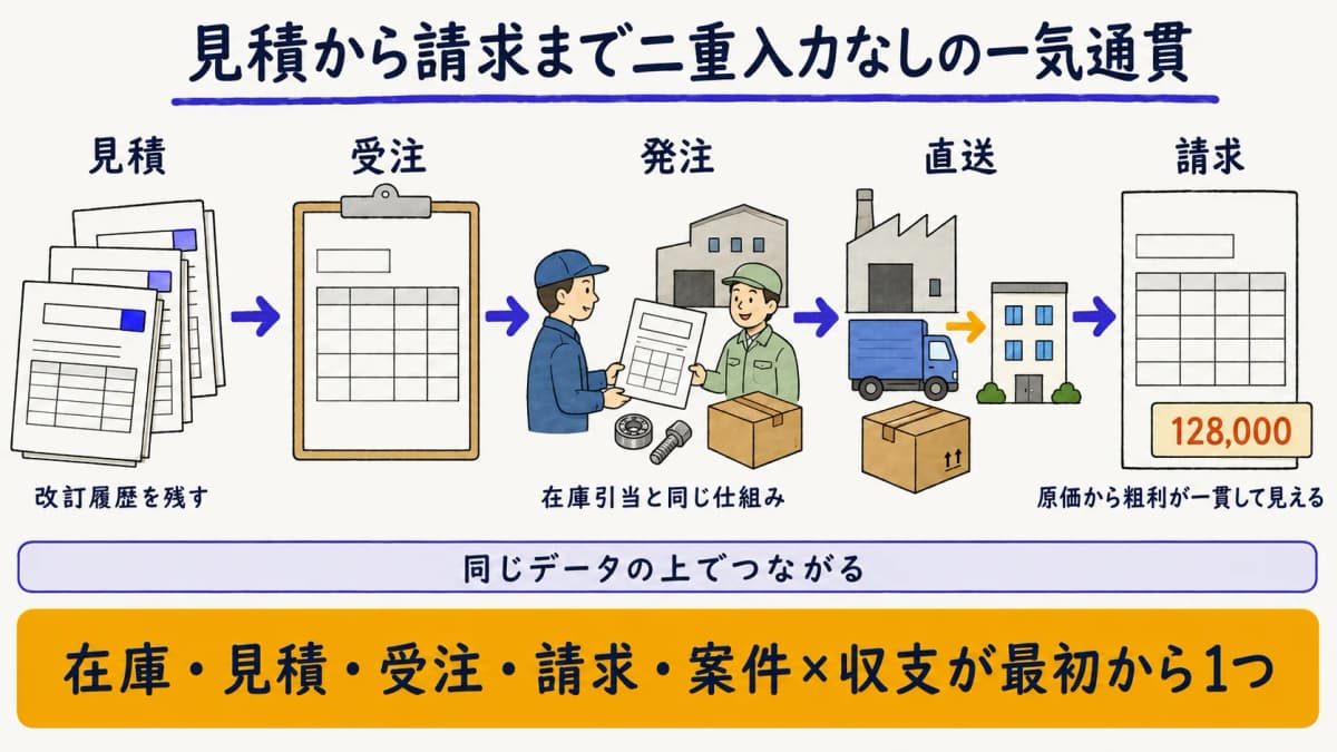 見積から受注・発注・直送・請求までデータが二重入力なしでつながる一気通貫の流れを示した図解